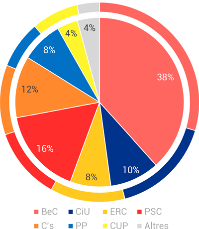 resultats-eleccions-el-bon-pastor