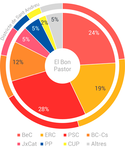resultats-eleccions-el-bon-pastor