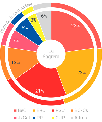 resultats-eleccions-la-sagrera